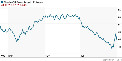 График изменения цен на нефть: Crude oil.