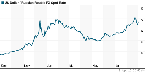 График официального курса Рубля к Доллару США.