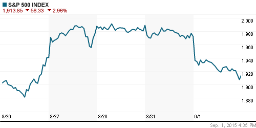 График индекса S&P 500.