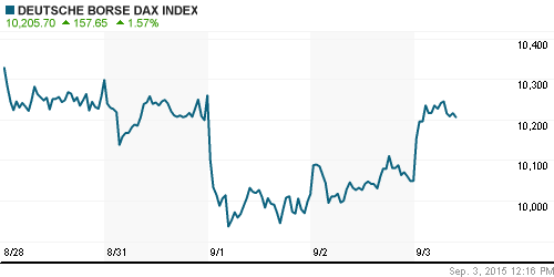 График индекса XETRA DAX.