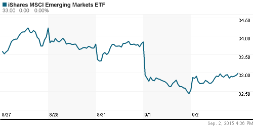 График: iShares MSCI Emerging Markets Index (EEM).