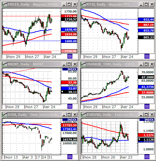 Технический анализ индексов ММВБ и РТС.