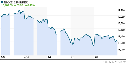 График индекса Nikkei-225 (Japan).