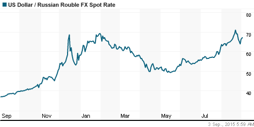 График официального курса Рубля к Доллару США.