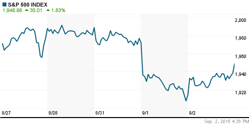 График индекса S&P 500.