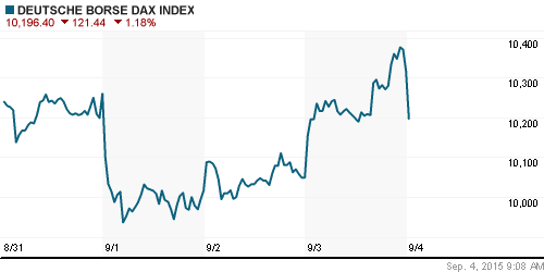 График индекса XETRA DAX.