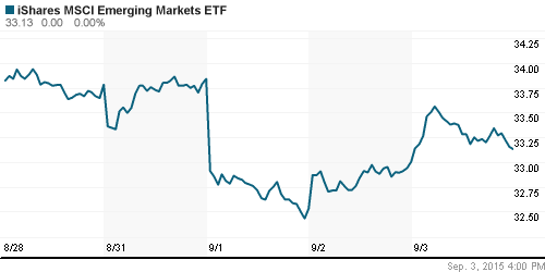 График: iShares MSCI Emerging Markets Index (EEM).