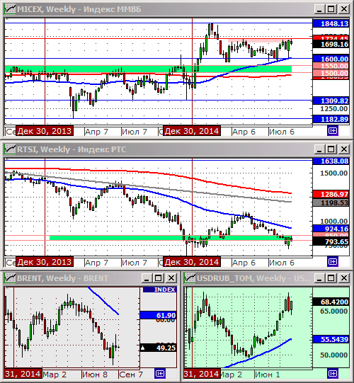 Технический анализ индексов ММВБ и РТС.