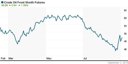 График изменения цен на нефть: Crude oil.