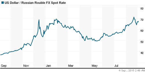 График официального курса Рубля к Доллару США.