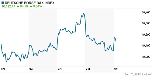 График индекса XETRA DAX.