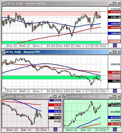 Технический анализ индексов ММВБ и РТС.