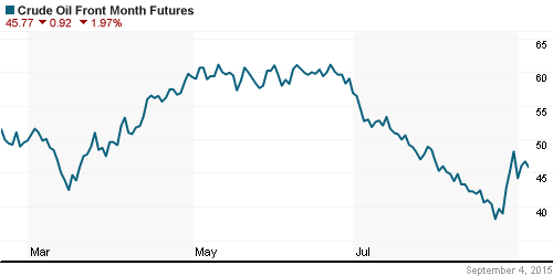 График изменения цен на нефть: Crude oil.