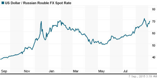 График официального курса Рубля к Доллару США.