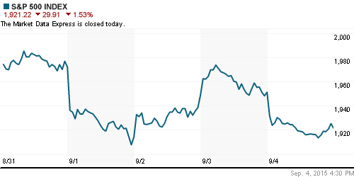 График индекса S&P 500.