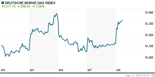 График индекса XETRA DAX.