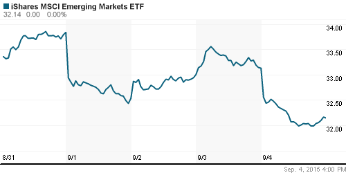 График: iShares MSCI Emerging Markets Index (EEM).