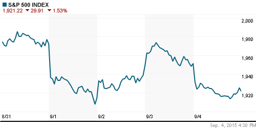 График индекса S&P 500.