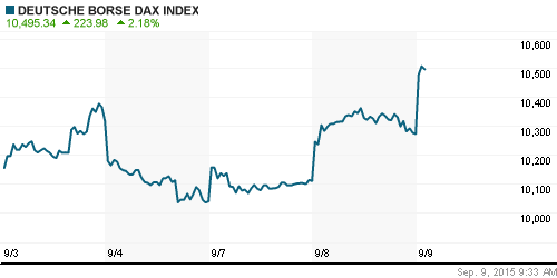 График индекса XETRA DAX.