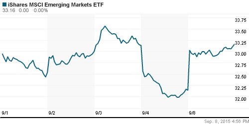 График: iShares MSCI Emerging Markets Index (EEM).