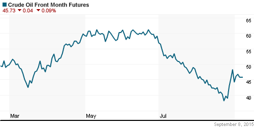 График изменения цен на нефть: Crude oil.