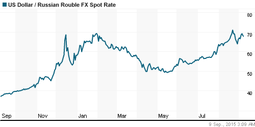 График официального курса Рубля к Доллару США.