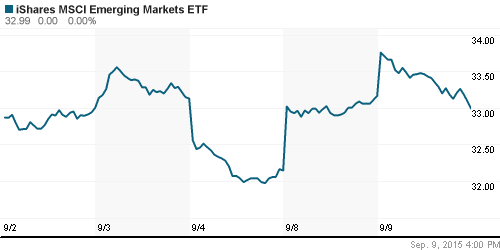 График: iShares MSCI Emerging Markets Index (EEM).