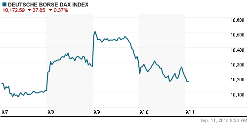 График индекса XETRA DAX.