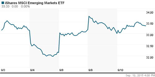 График: iShares MSCI Emerging Markets Index (EEM).