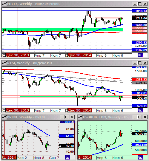Технический анализ индексов ММВБ и РТС.