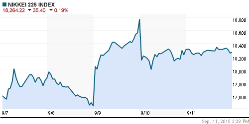 График индекса Nikkei-225 (Japan).