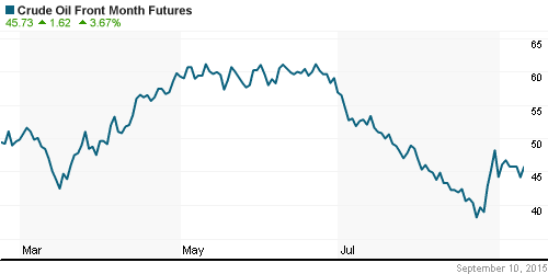 График изменения цен на нефть: Crude oil.