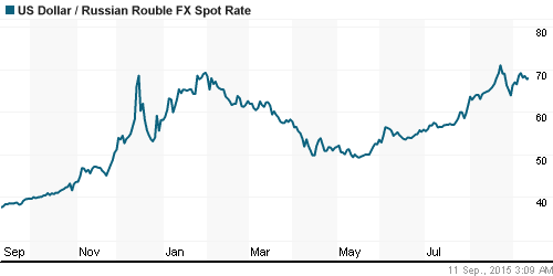 График официального курса Рубля к Доллару США.
