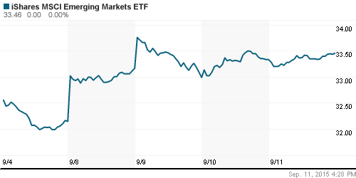 График: iShares MSCI Emerging Markets Index (EEM).