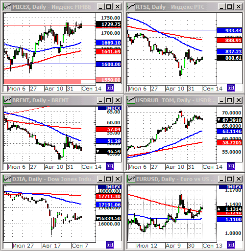 Технический анализ индексов ММВБ и РТС.