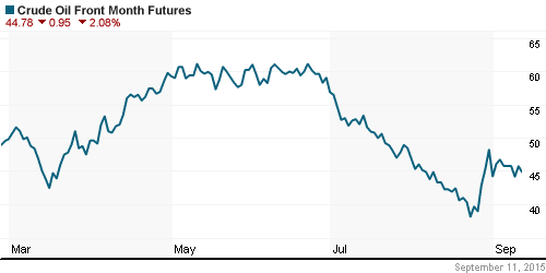 График изменения цен на нефть: Crude oil.