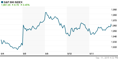 График индекса S&P 500.