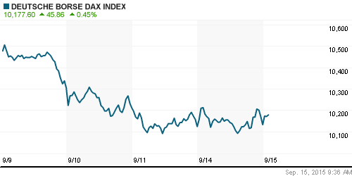 График индекса XETRA DAX.