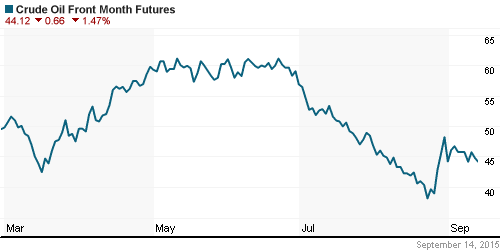 График изменения цен на нефть: Crude oil.