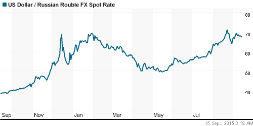 График официального курса Рубля к Доллару США.