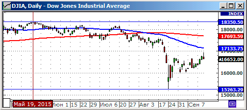 Index DOW