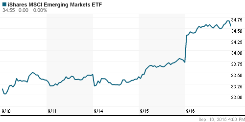 График: iShares MSCI Emerging Markets Index (EEM).