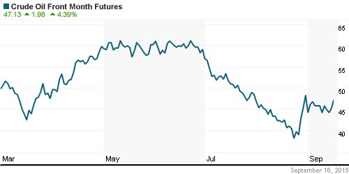 График изменения цен на нефть: Crude oil.