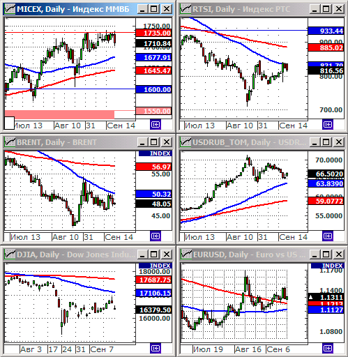 Технический анализ индексов ММВБ и РТС.