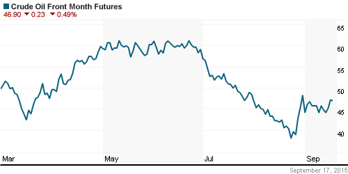 График изменения цен на нефть: Crude oil.