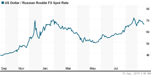 График официального курса Рубля к Доллару США.