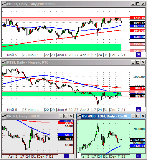 Технический анализ индексов ММВБ и РТС.