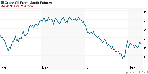 График изменения цен на нефть: Crude oil.