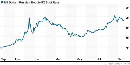 График официального курса Рубля к Доллару США.