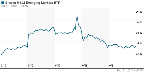 График: iShares MSCI Emerging Markets Index (EEM).